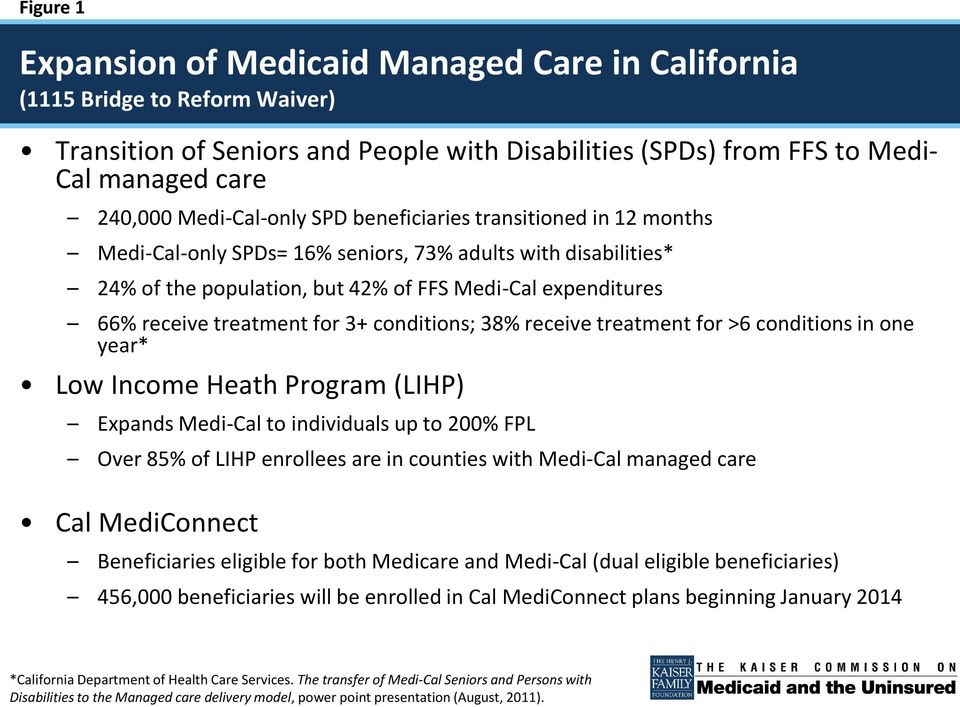 treatment for 3+ conditions; 38% receive treatment for >6 conditions in one year* Low Income Heath Program (LIHP) Expands Medi-Cal to individuals up to 200% FPL Over 85% of LIHP enrollees are in