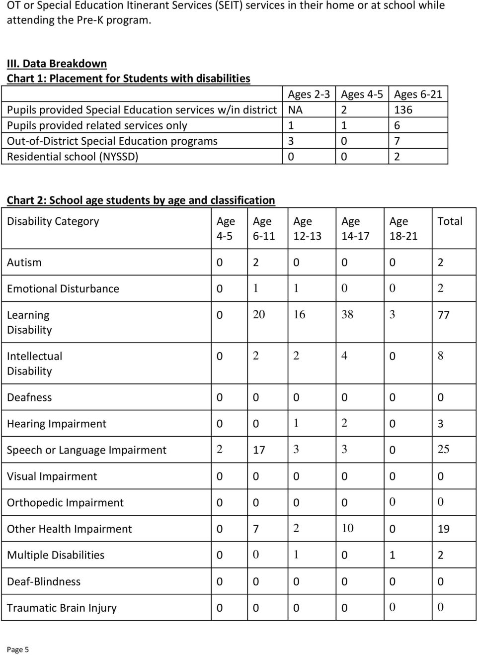 1 6 Out-of-District Special Education programs 3 0 7 Residential school (NYSSD) 0 0 2 Chart 2: School age students by age and classification Disability Category Age 4-5 Age 6-11 Age 12-13 Age 14-17