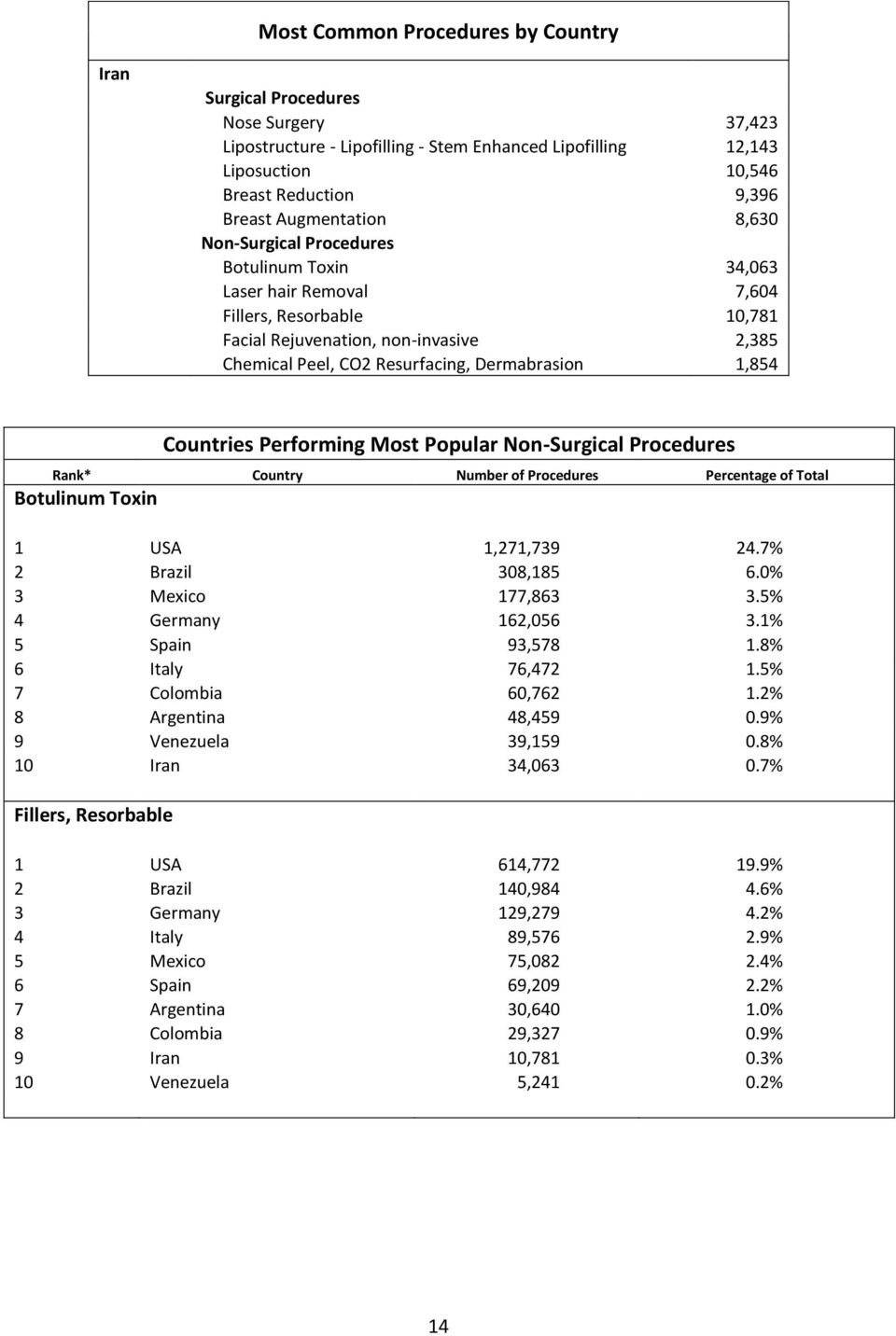 Country Number of Procedures Percentage of Total Botulinum Toxin 1 USA 1,271,739 24.7% 2 Brazil 308,185 6.0% 3 Mexico 177,863 3.5% 4 Germany 162,056 3.1% 5 Spain 93,578 1.8% 6 Italy 76,472 1.