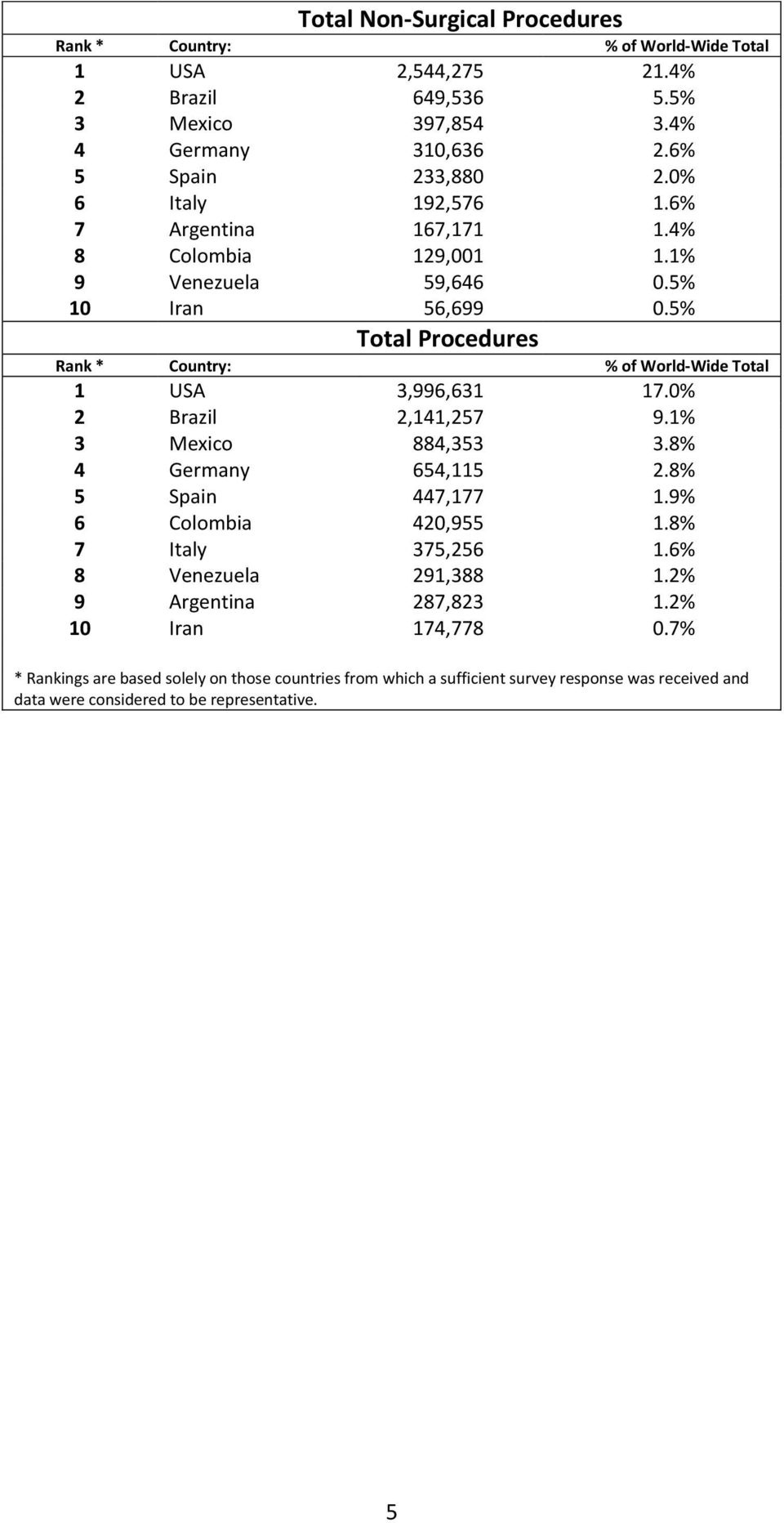 0% 2 Brazil 2,141,257 9.1% 3 Mexico 884,353 3.8% 4 Germany 654,115 2.8% 5 Spain 447,177 1.9% 6 Colombia 420,955 1.8% 7 Italy 375,256 1.6% 8 Venezuela 291,388 1.