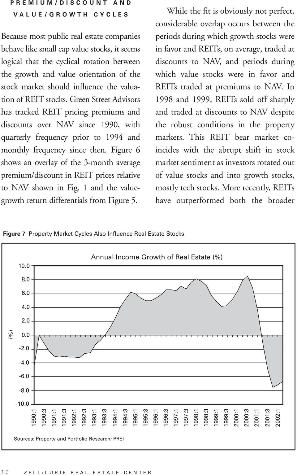 Green Street Advisors has tracked REIT pricing premiums and discounts over NAV since 1990, with quarterly frequency prior to 1994 and monthly frequency since then.