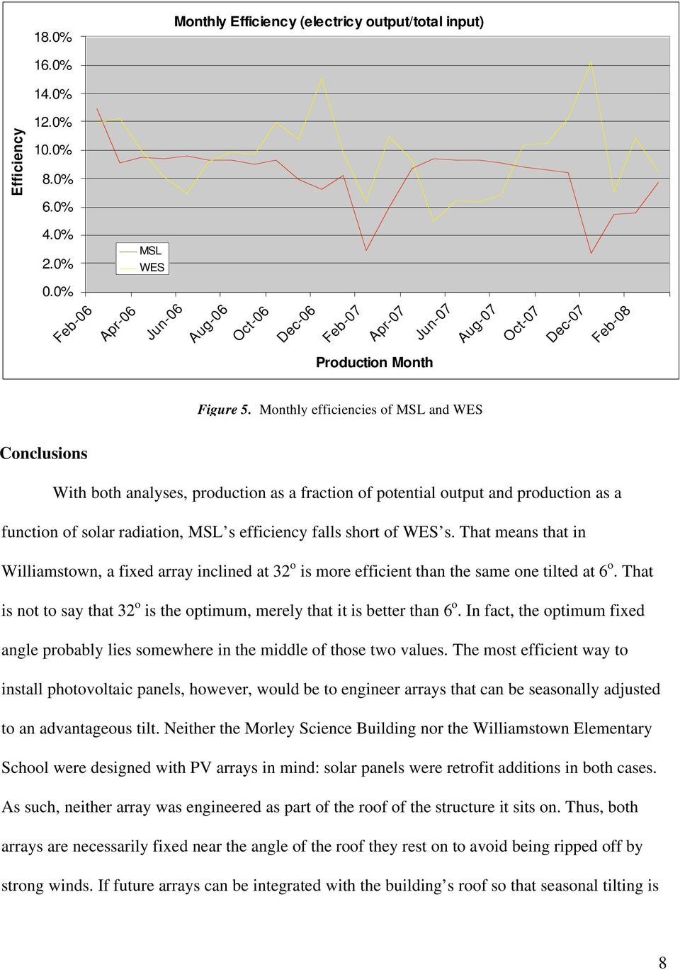 Monthly efficiencies of MSL and WES Conclusions With both analyses, production as a fraction of potential output and production as a function of solar radiation, MSL s efficiency falls short of WES s.
