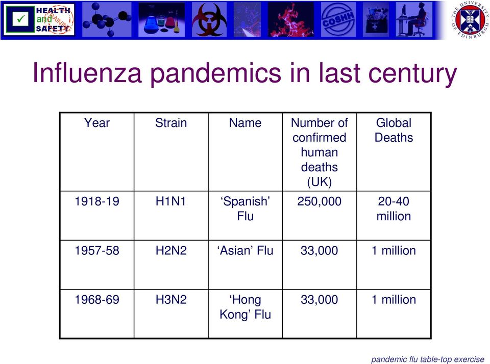 Flu Global Deaths 250,000 20-40 million 1957-58 H2N2 Asian