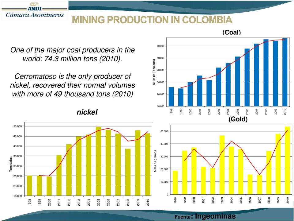 000 (Coal) (Gold) Fuente: Ingeominas Miles de Toneladas 1998 1999 2000 2001 2002 2003 2004 2005 2006 2007 2008 2009 2010 nickel 53.000 48.000 43.