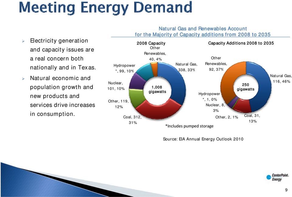 Natural Gas and Renewables Account for the Majority of Capacity additions from 2008 to 2035 2008 Capacity Other Renewables, 40, 4% Hydropower *, 99, 10% Nuclear,