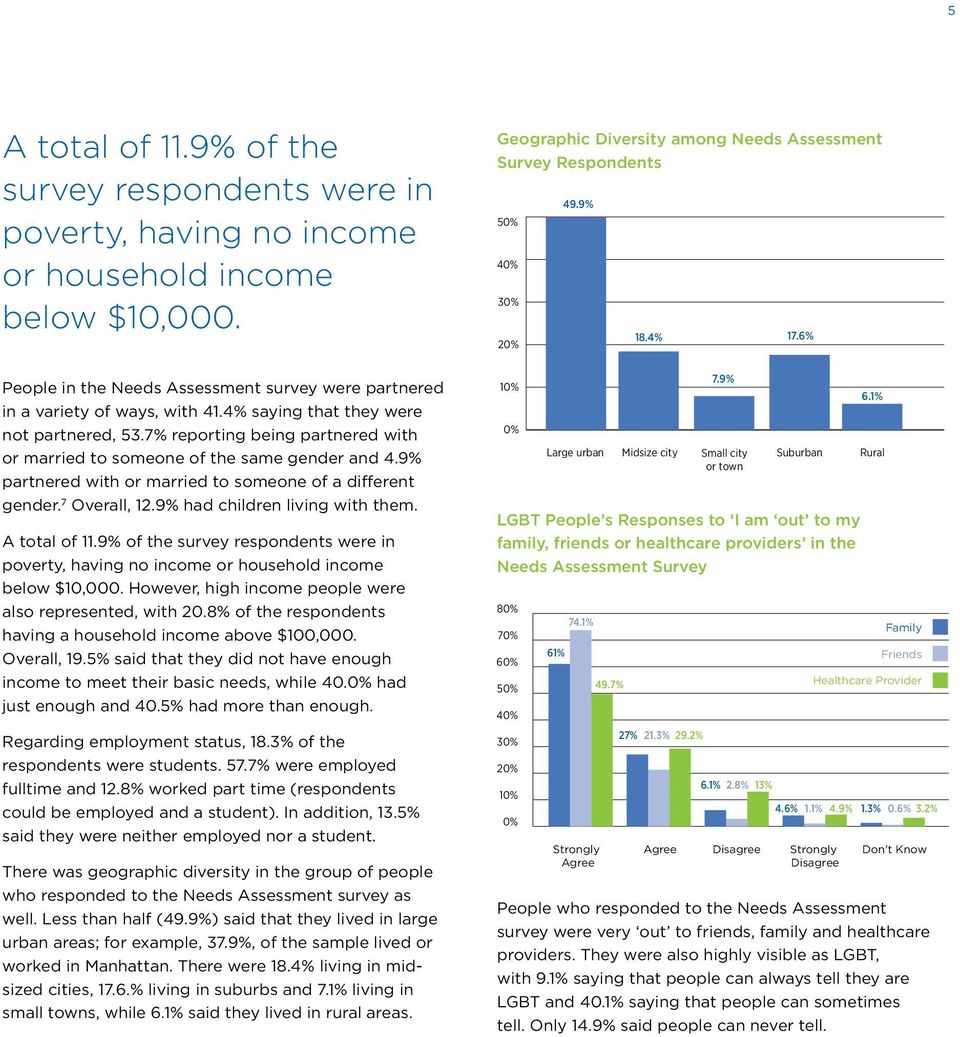 7 Overall, 12.9% had children living with them. A total of 11.9% of the survey respondents were in poverty, having no income or household income below $10,000.
