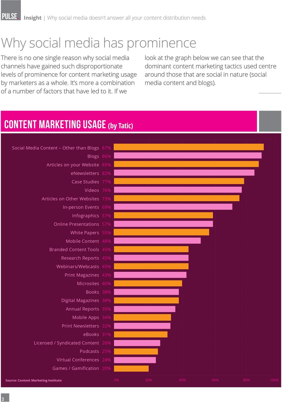 If we look at the graph below we can see that the dominant content marketing tactics used centre around those that are social in nature (social media content and blogs).