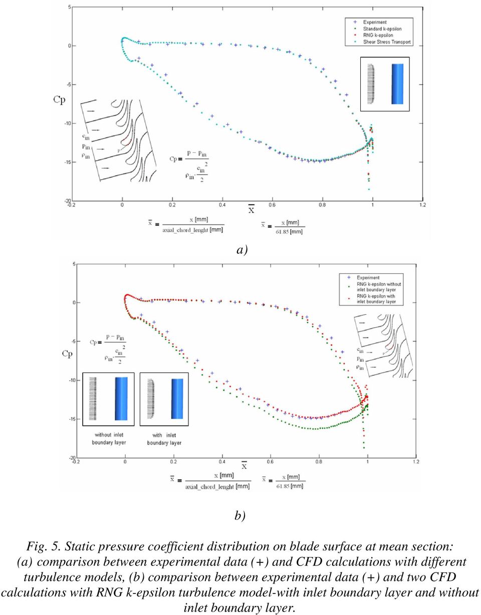 comparison between experimental data (+) and CFD calculations with different turbulence