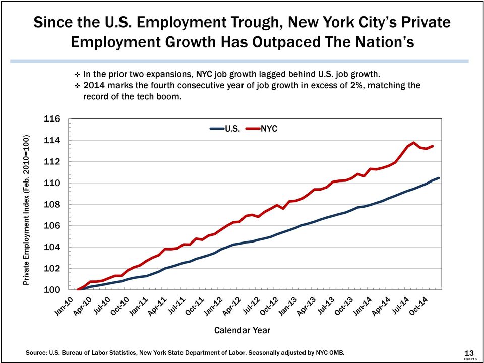 lagged behind U.S. job growth.