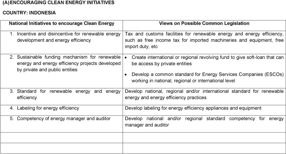 Standard for renewable energy and energy efficiency Views on Possible Common Legislation Tax and customs facilities for renewable energy and energy efficiency, such as free income tax for imported