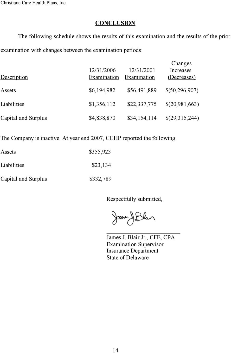 $22,337,775 $(20,981,663) Capital and Surplus $4,838,870 $34,154,114 $(29,315,244) The Company is inactive.
