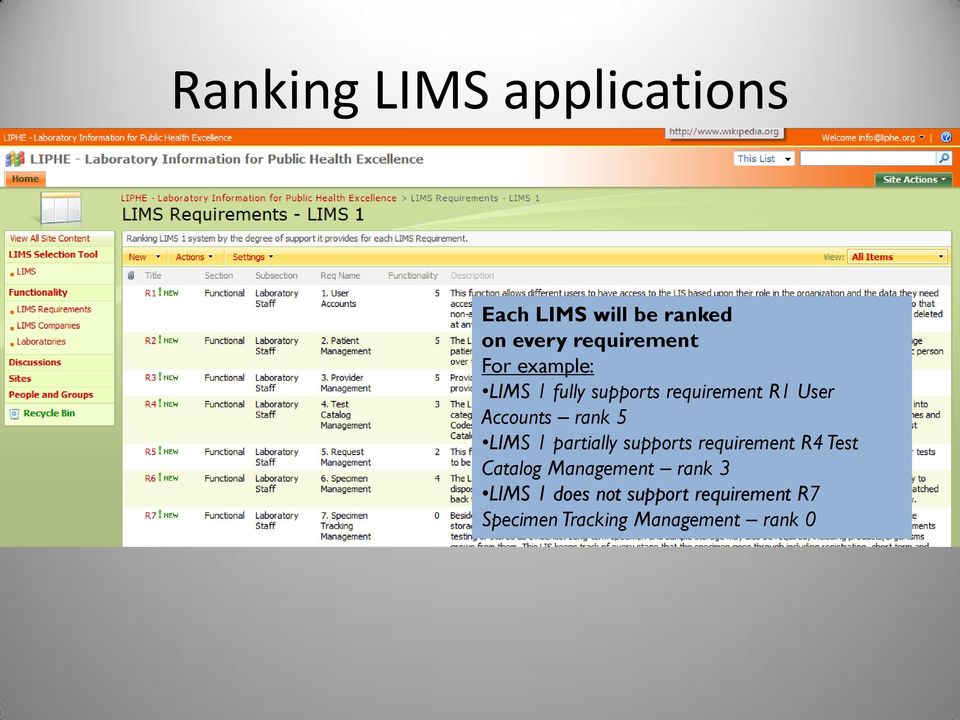 LIMS 1 partially supports requirement R4 Test Catalog Management rank 3