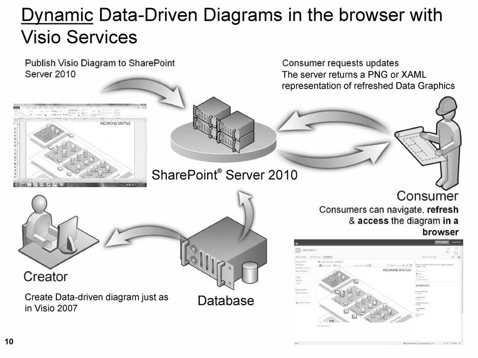 representation of refreshed Data Graphics SharePoint Server 2010 Consumer Consumers can