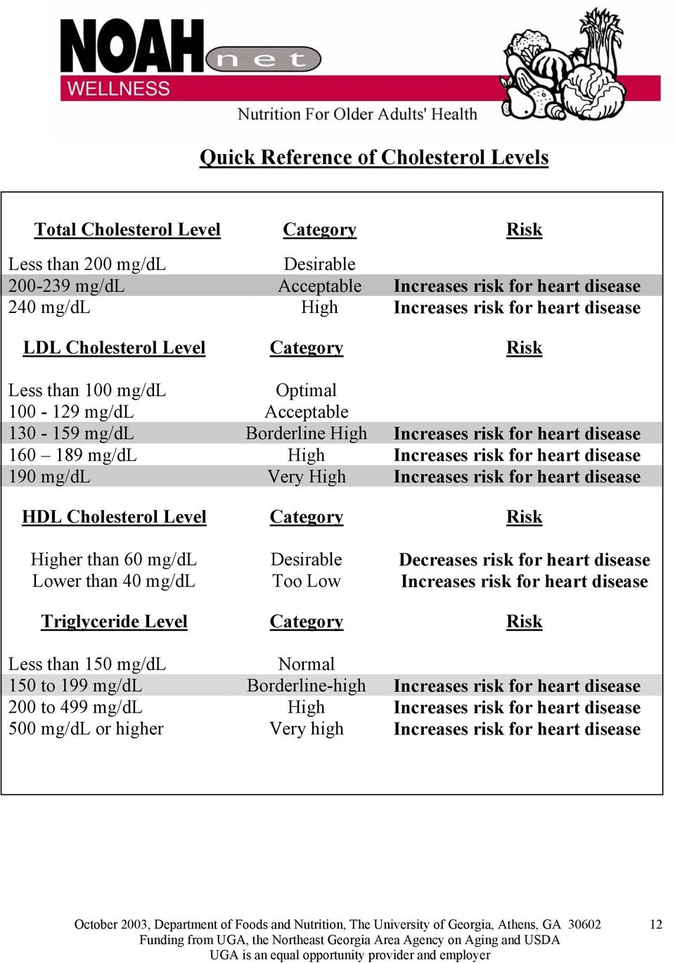 for heart disease 190 mg/dl Very High Increases risk for heart disease HDL Cholesterol Level Category Risk Higher than 60 mg/dl Desirable Decreases risk for heart disease Lower than 40 mg/dl Too Low