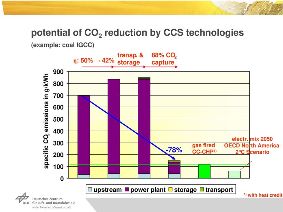 & storage 88% CO 2 capture -78% gas fired CC-CHP 1) electr.