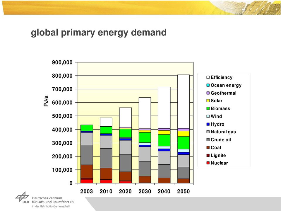 Biomass Wind Hydro Natural gas Crude oil Coal