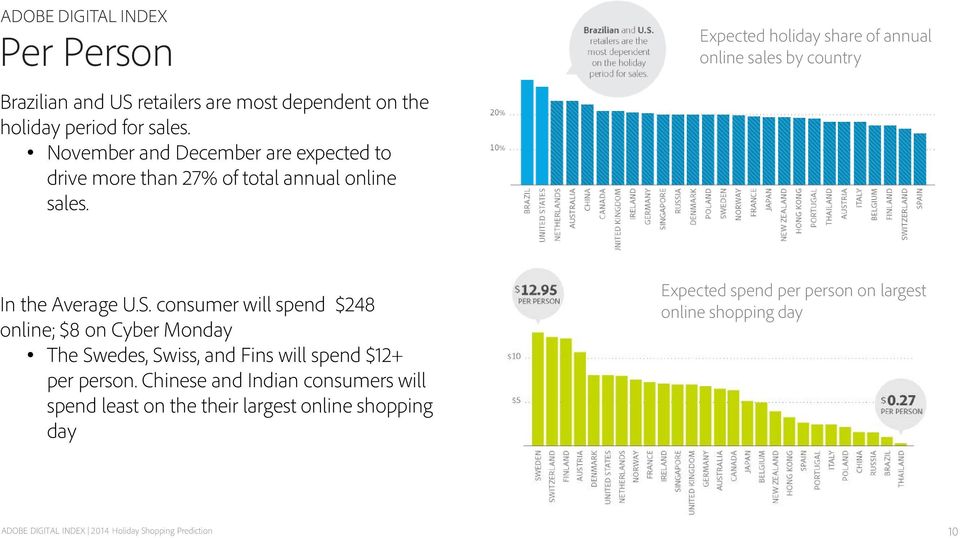 Expected holiday share of annual online sales by country In the Average U.S.