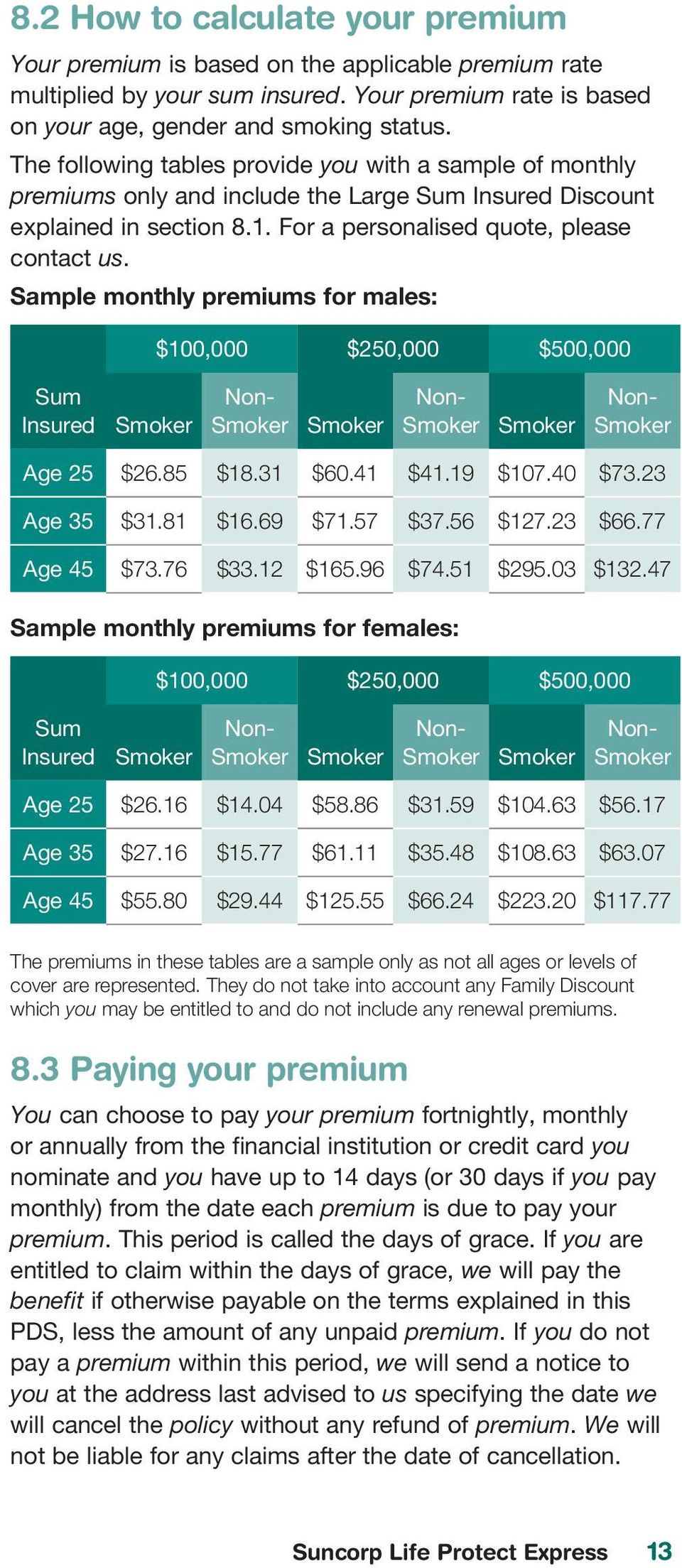 Sample monthly premiums for males: $100,000 $250,000 $500,000 Sum Insured Smoker Non- Smoker Smoker Non- Smoker Smoker Non- Smoker Age 25 $26.85 $18.31 $60.41 $41.19 $107.40 $73.23 Age 35 $31.81 $16.