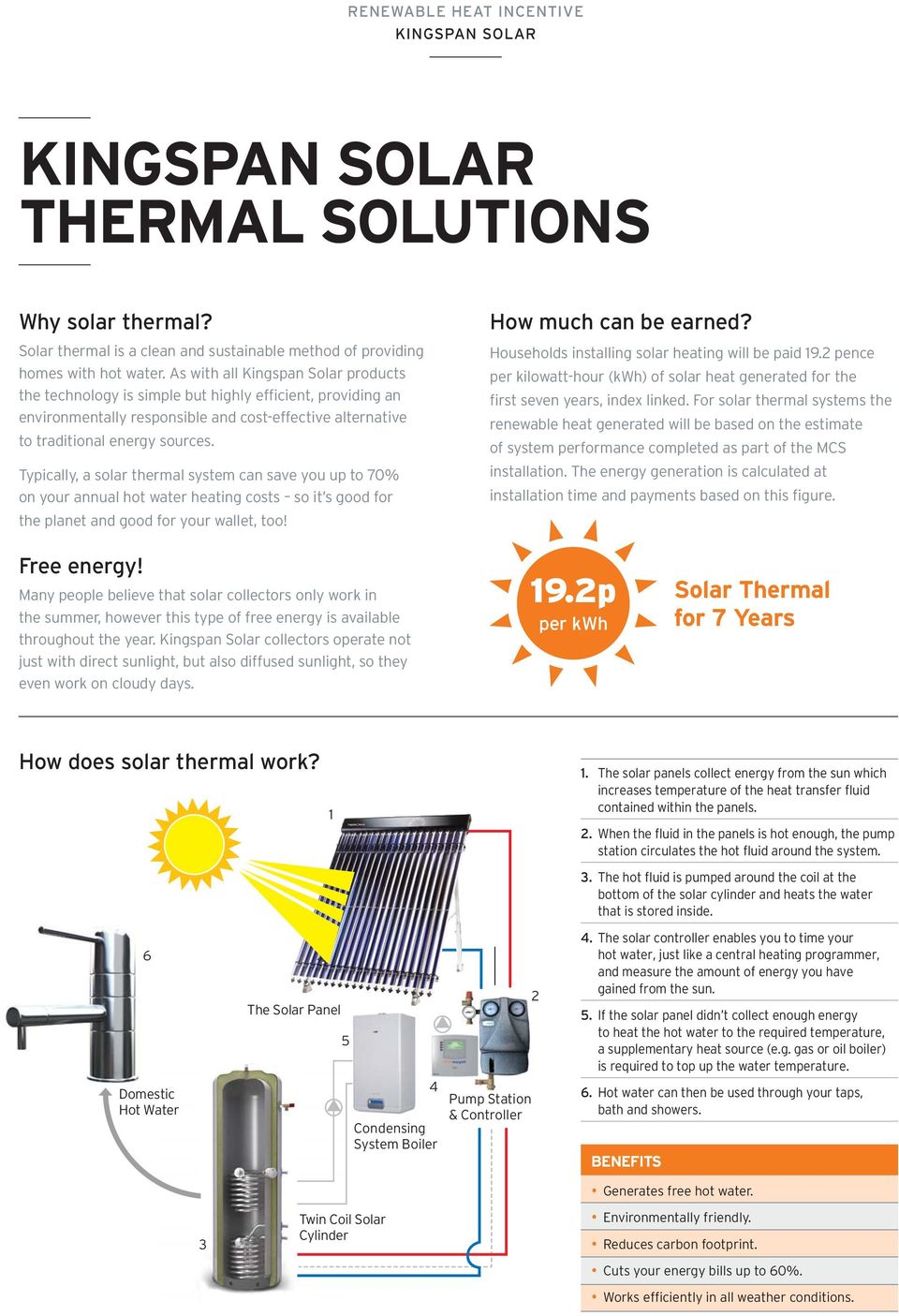 Typically, a solar thermal system can save you up to 70% on your annual hot water heating costs so it s good for the planet and good for your wallet, too! How much can be earned?