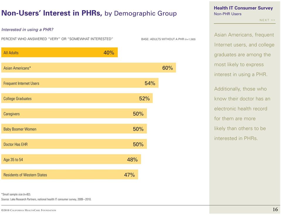 Adults without a PHR (n=1,583) 60% 54% 52% 50% 50% 50% Asian Americans, frequent Internet users, and college graduates are among the most likely to express interest in using a