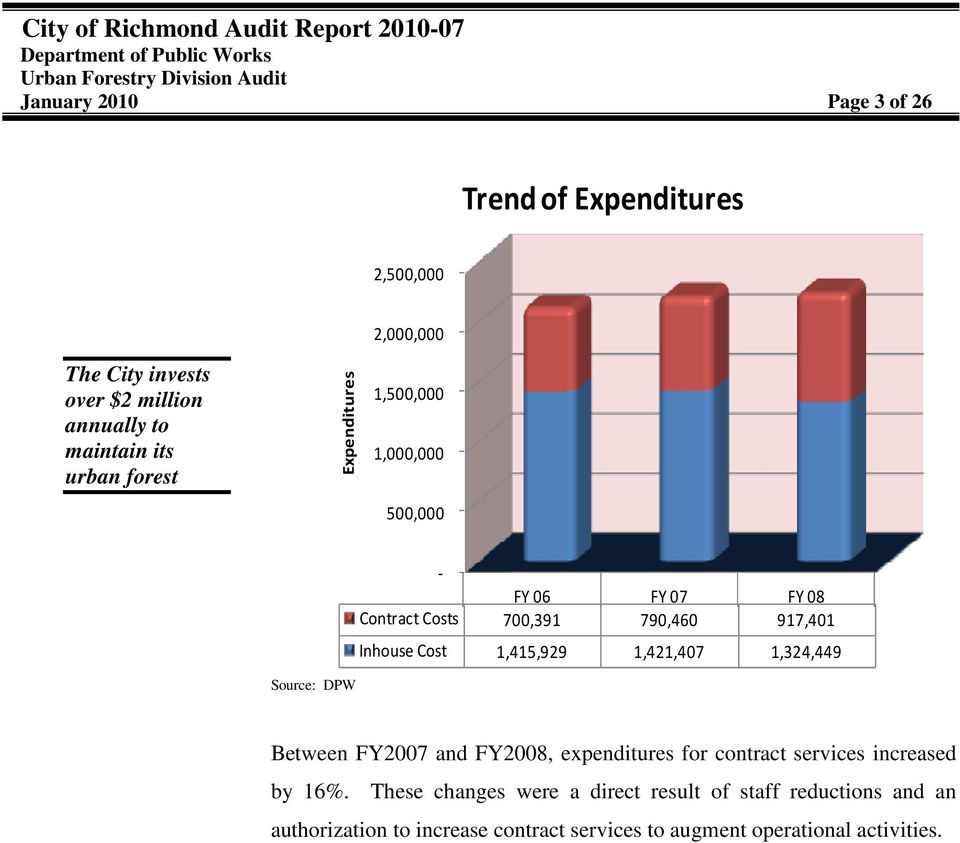Inhouse Cost 1,415,929 1,421,407 1,324,449 Between FY2007 and FY2008, expenditures for contract services increased by 16%.