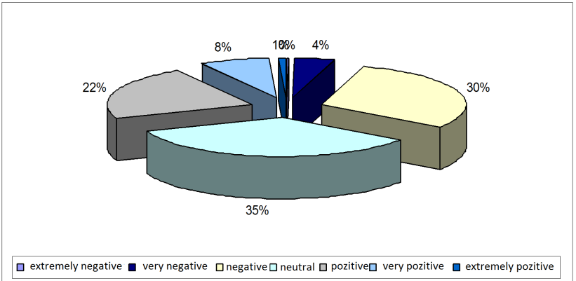 3.2. Descriptive Results on Attitude Toward Teaching According to the distribution of scores on a 7-step scale with equal intervals, we have the following results: extremely negative attitude (0,3%),