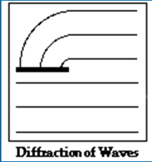 Refraction of waves Transmission of wave from one medium to another which involves a change in the direction of waves as they pass into another medium.