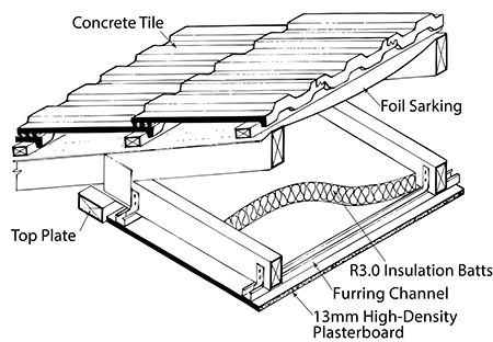 13mm thick plasterboard ceiling fixed to ceiling rafters. Rw = 43 Rw + Ctr = 33 Concrete tile roofing, with foil sarking under battens. 13mm thick plasterboard ceiling fixed to ceiling rafters.