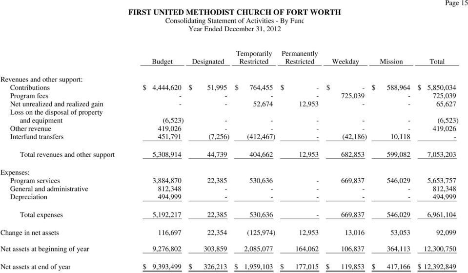 property and equipment (6,523) - - - - - (6,523) Other revenue 419,026 - - - - - 419,026 Interfund transfers 451,791 (7,256) (412,467) - (42,186) 10,118 - Total revenues and other support 5,308,914