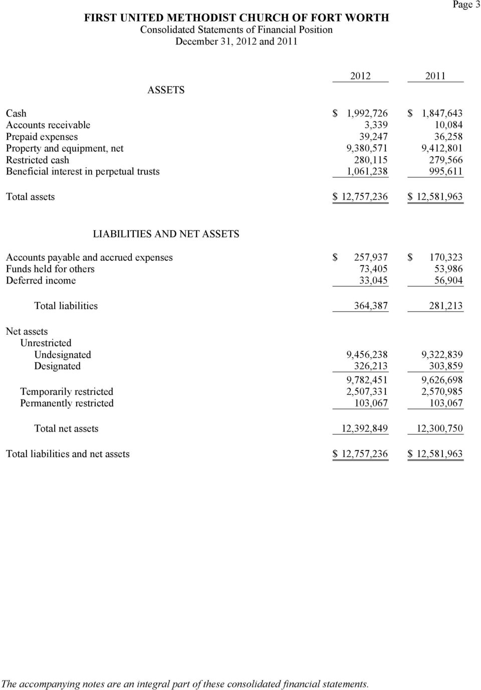 Accounts payable and accrued expenses $ 257,937 $ 170,323 Funds held for others 73,405 53,986 Deferred income 33,045 56,904 Total liabilities 364,387 281,213 Net assets Unrestricted Undesignated