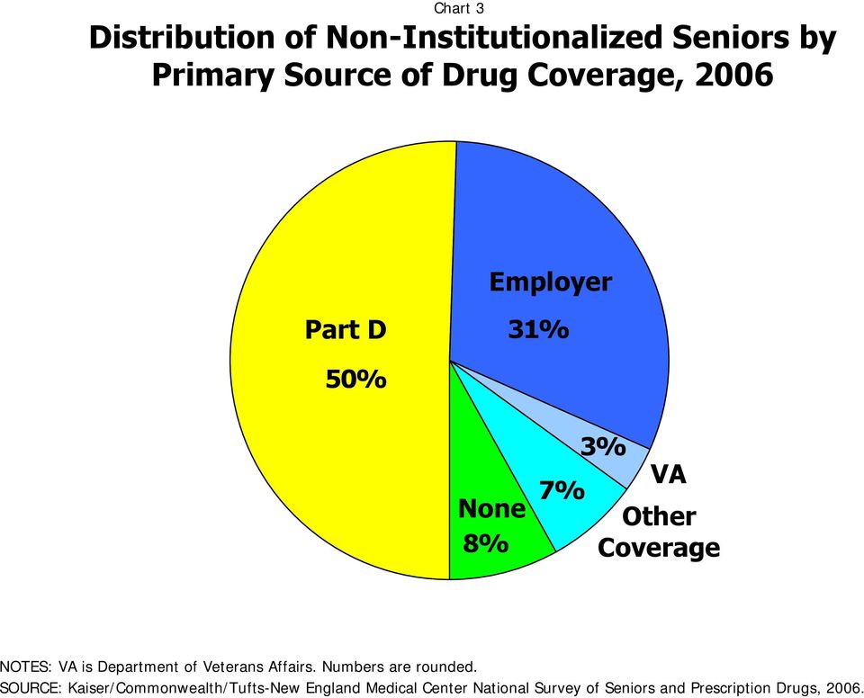 Chart 3 Distribution of Non-Institutionalized Seniors