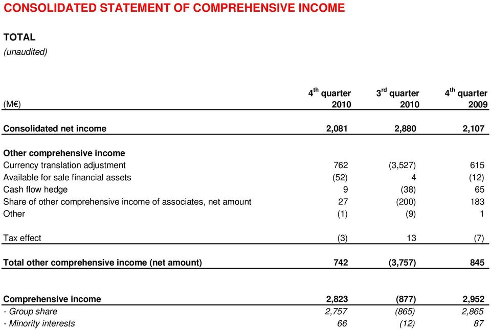 65 Share of other comprehensive income of associates, net amount 27 (200) 183 Other (1) (9) 1 Tax effect (3) 13 (7) Total other