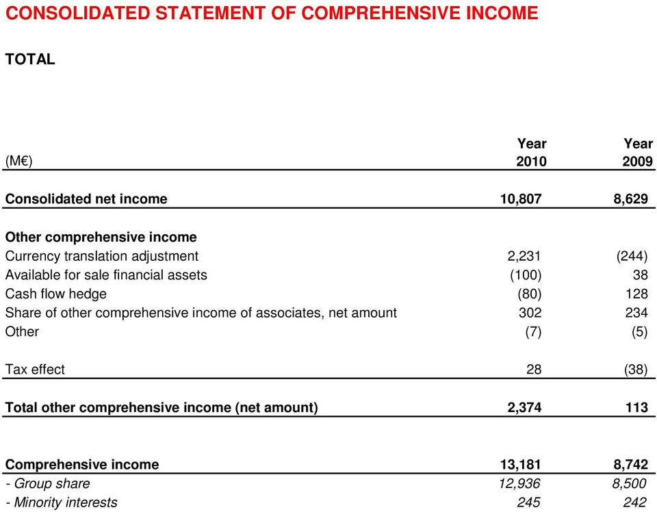 Share of other comprehensive income of associates, net amount 302 234 Other (7) (5) Tax effect 28 (38) Total other