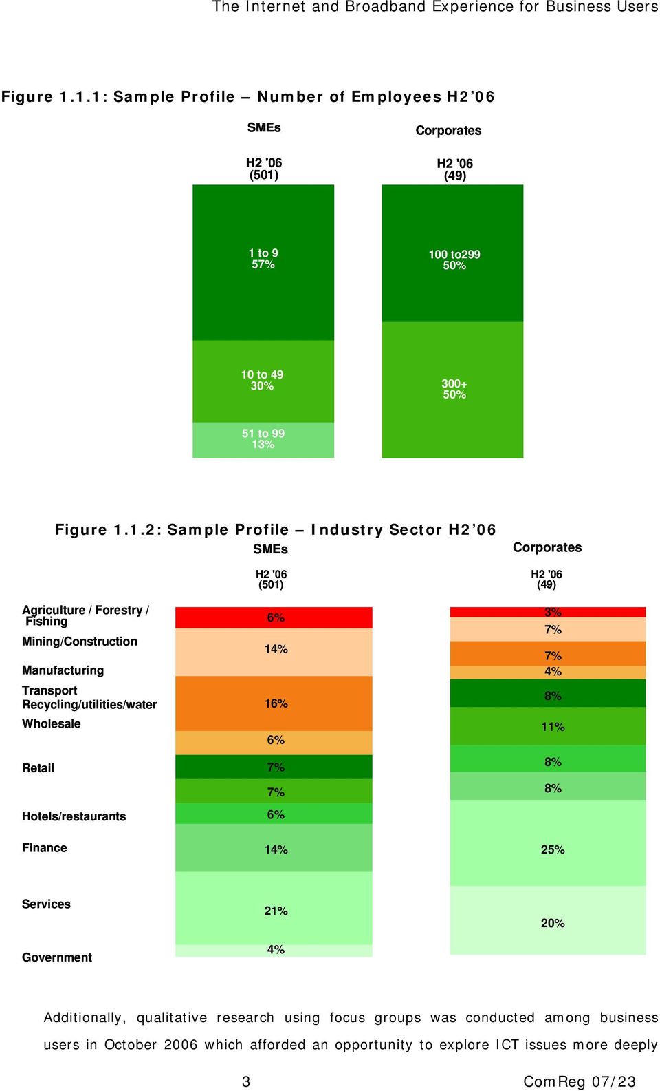 2: Sample Profile Industry Sector H2 06 SMEs H2 '06 (501) Corporates H2 '06 (49) Agriculture / Forestry / Fishing Mining/Construction Manufacturing Transport
