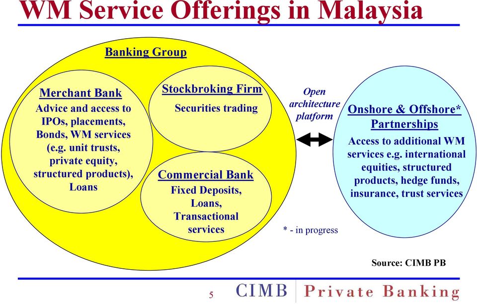 Group Merchant Bank Advice and access to IPOs, placements, Bonds, WM services (e.g.