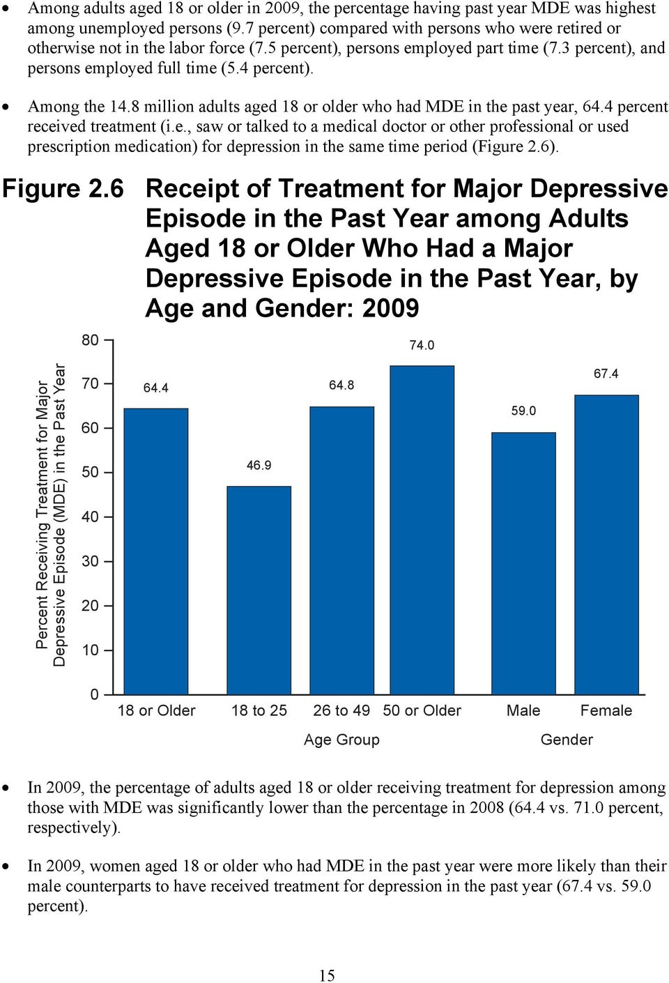 Among the 14.8 million adults aged 18 or older who had MDE in the past year, 64.4 percent received treatment (i.e., saw or talked to a medical doctor or other professional or used prescription medication) for depression in the same time period (Figure 2.