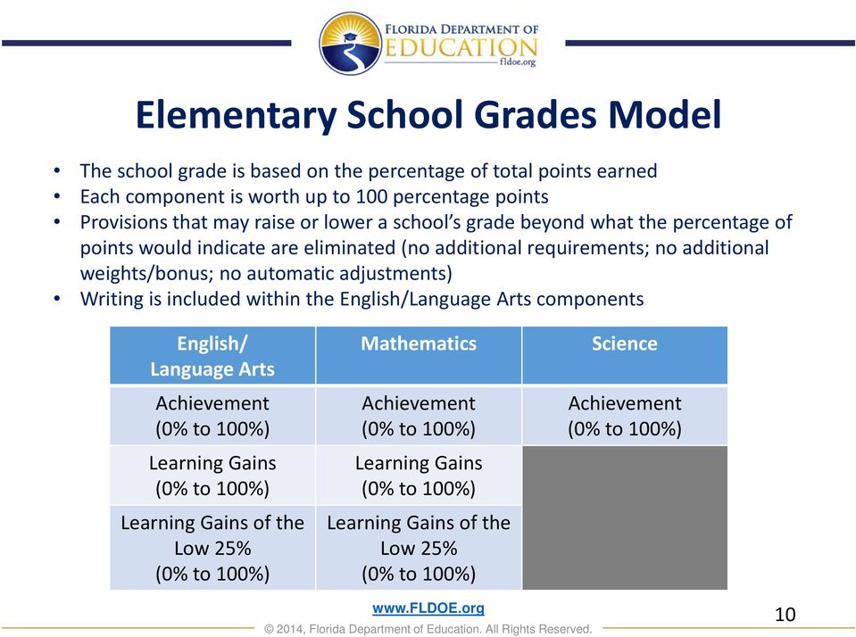 adjustments) Writing is included within the English/Language Arts components English/ Language Arts Mathematics Science Achievement Achievement Achievement (0% to 100%)