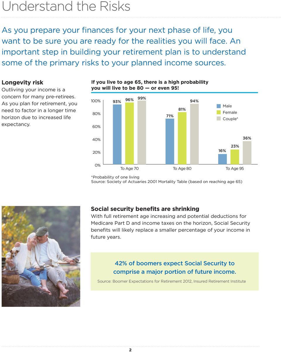 As you plan for retirement, you need to factor in a longer time horizon due to increased life expectancy. If you live to age 65, there is a high probability you will live to be 80 or even 95!