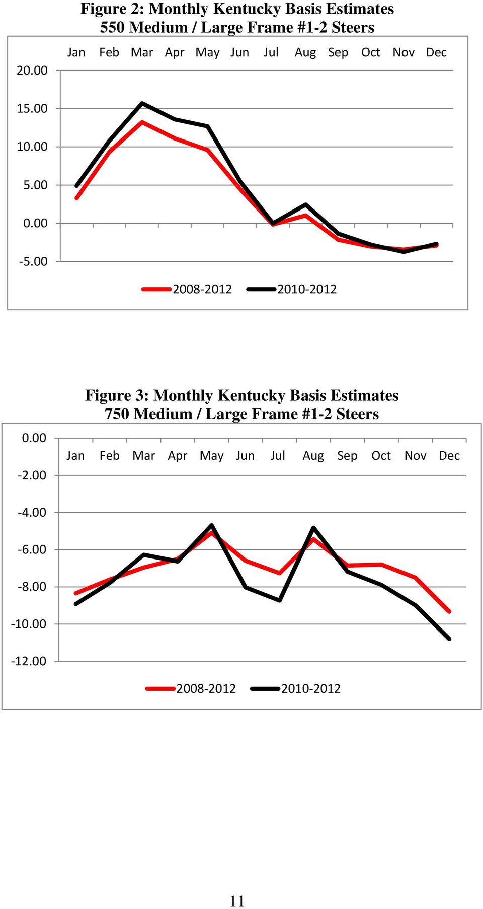 00 2.00 Figure 3: Monthly Kentucky Basis Estimates 750 Medium / Large Frame #1-2 Steers Jan