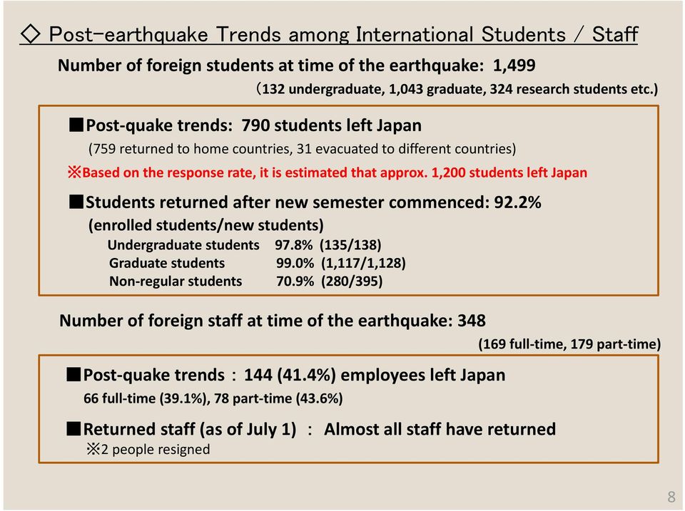 1,200 students left Japan Students returned after new semester commenced: 92.2% (enrolled students/new students) Undergraduate students 97.8% (135/138) Graduate students 99.