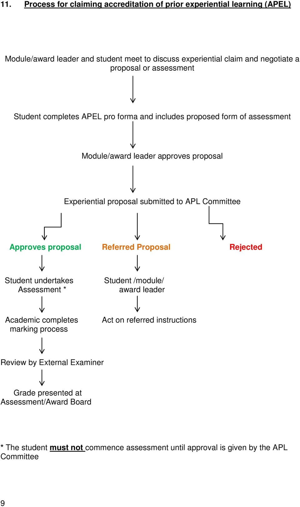 Committee Approves proposal Referred Proposal Rejected Student undertakes Assessment * Student /module/ award leader Academic completes marking process Act on referred