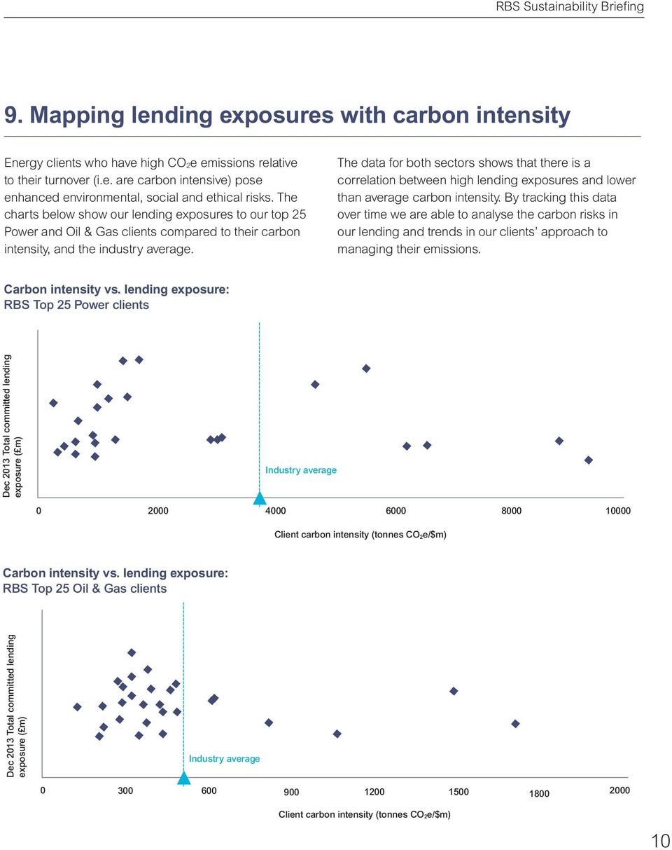 The data for both sectors shows that there is a correlation between high lending exposures and lower than average carbon intensity.