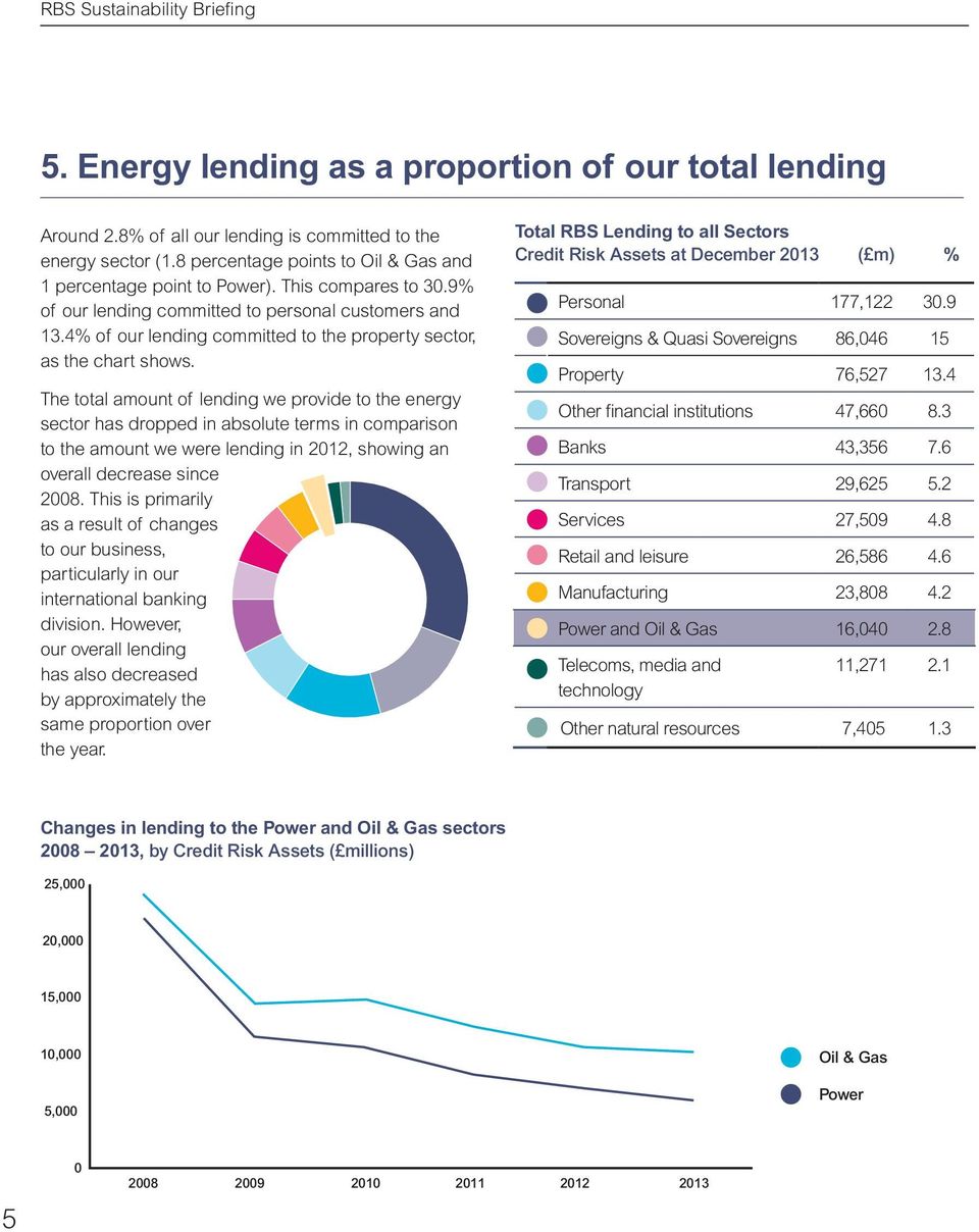 The total amount of lending we provide to the energy sector has dropped in absolute terms in comparison to the amount we were lending in 212, showing an overall decrease since 28.