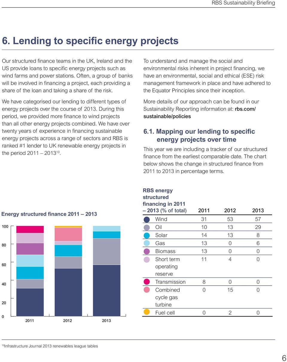 We have categorised our lending to different types of energy projects over the course of 213. During this period, we provided more finance to wind projects than all other energy projects combined.