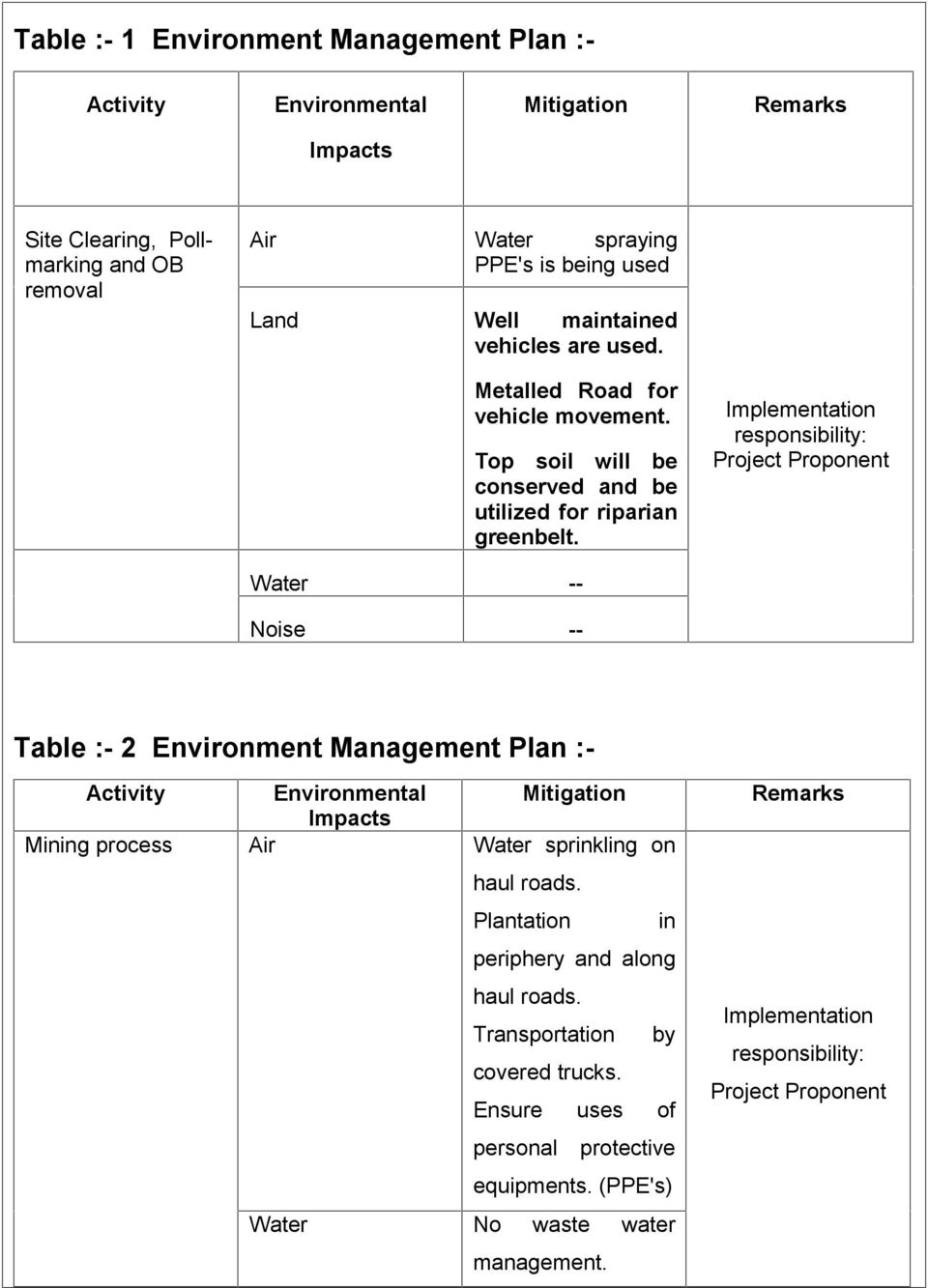 Water -- Noise -- Table :- 2 Environment Management Plan :- Activity Environmental Mining process Air Water sprinkling on haul roads.