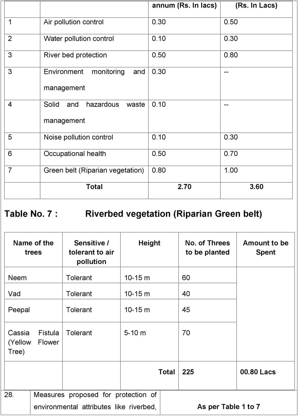 60 Table No. 7 : Riverbed vegetation (Riparian Green belt) Name of the trees Sensitive / tolerant to air pollution Height No.