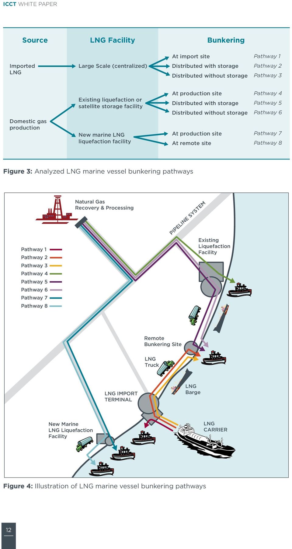 6 At production site Pathway 7 At remote site Pathway 8 Figure 3: Analyzed LNG marine vessel bunkering pathways Pathway 1 Pathway 2 Pathway 3 Pathway 4 Pathway 5 Pathway 6 Pathway 7 Pathway 8 Natural
