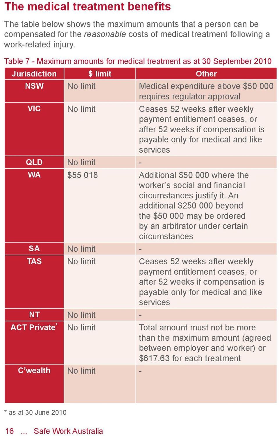 weeks after weekly payment entitlement ceases, or after 52 weeks if compensation is payable only for medical and like services QLD No limit - WA $55 018 Additional $50 000 where the worker s social