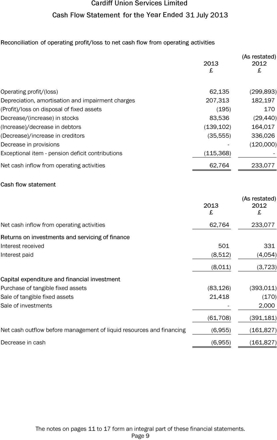 Exceptional item - pension deficit contributions (115,368) - Net cash inflow from operating activities 62,764 233,077 Net cash inflow from operating activities 62,764 233,077 Interest received 501