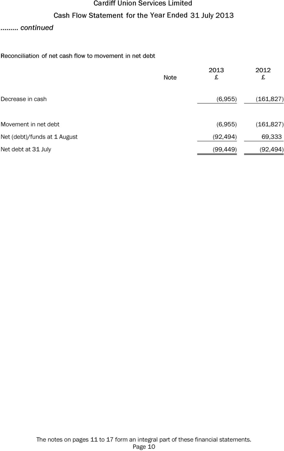 (debt)/funds at 1 August (92,494) 69,333 Net debt at 31 July (99,449)